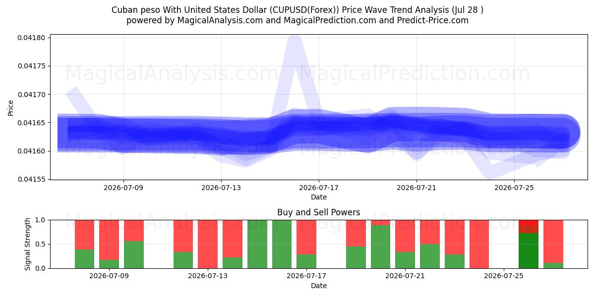  البيزو الكوبي مقابل الدولار الأمريكي (CUPUSD(Forex)) Support and Resistance area (27 Jul) 