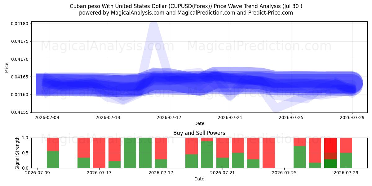  Kubansk peso med amerikanske dollar (CUPUSD(Forex)) Support and Resistance area (29 Jul) 