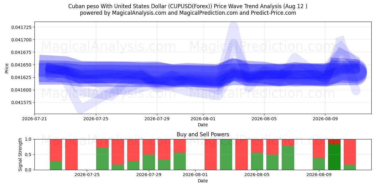  미국 달러와 쿠바 페소 (CUPUSD(Forex)) Support and Resistance area (06 Aug) 