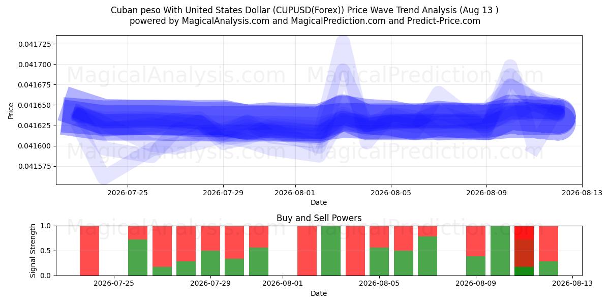  Küba Pesosu ABD Doları ile (CUPUSD(Forex)) Support and Resistance area (12 Aug) 