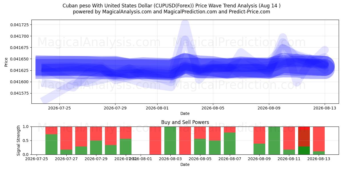  Cubaanse peso met Amerikaanse dollar (CUPUSD(Forex)) Support and Resistance area (13 Aug) 