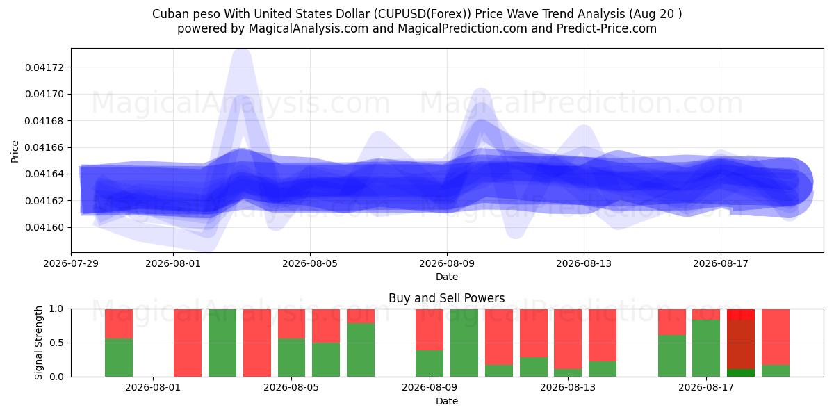  Cuban peso With United States Dollar (CUPUSD(Forex)) Support and Resistance area (18 Aug) 