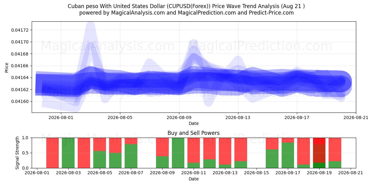  Kubansk peso med amerikanske dollar (CUPUSD(Forex)) Support and Resistance area (20 Aug) 