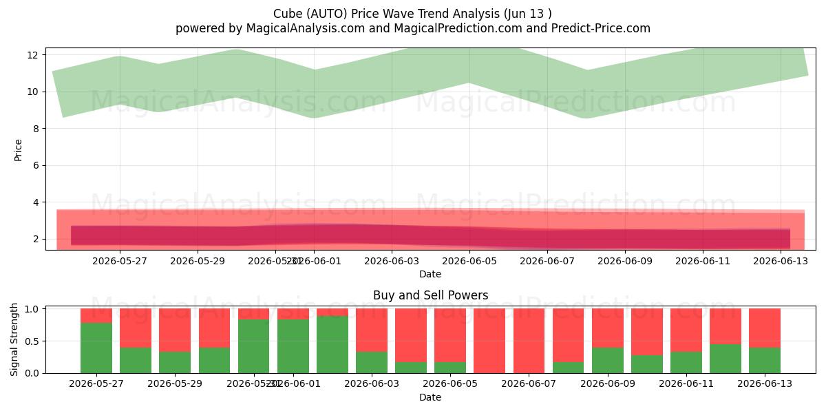  Cubo (AUTO) Support and Resistance area (12 Jun) 