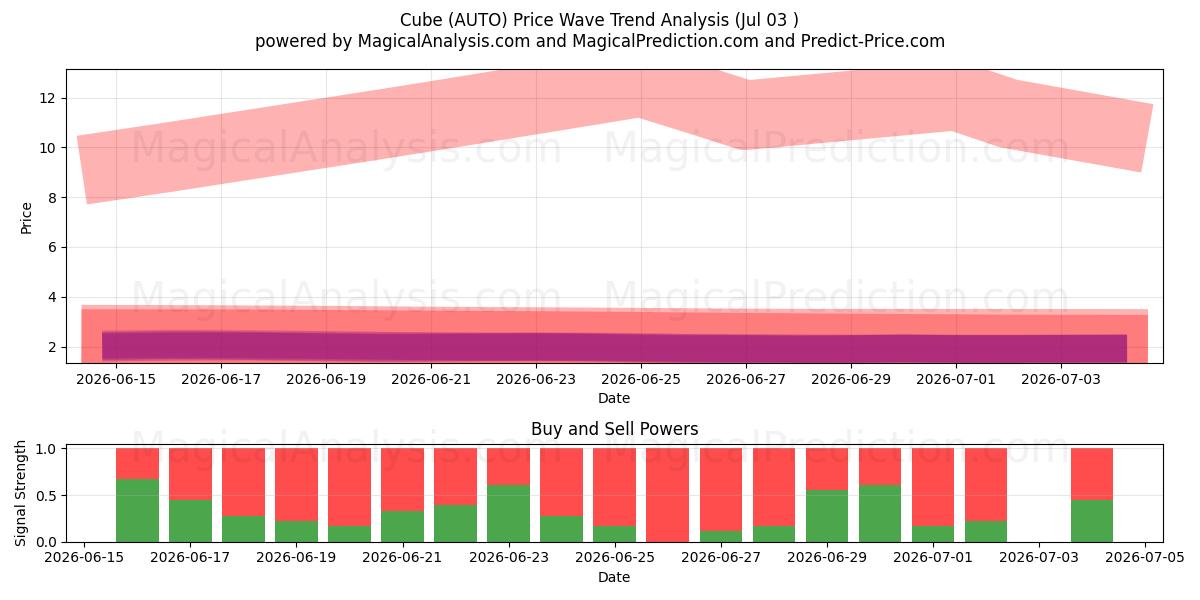  Cube (AUTO) Support and Resistance area (02 Jul) 