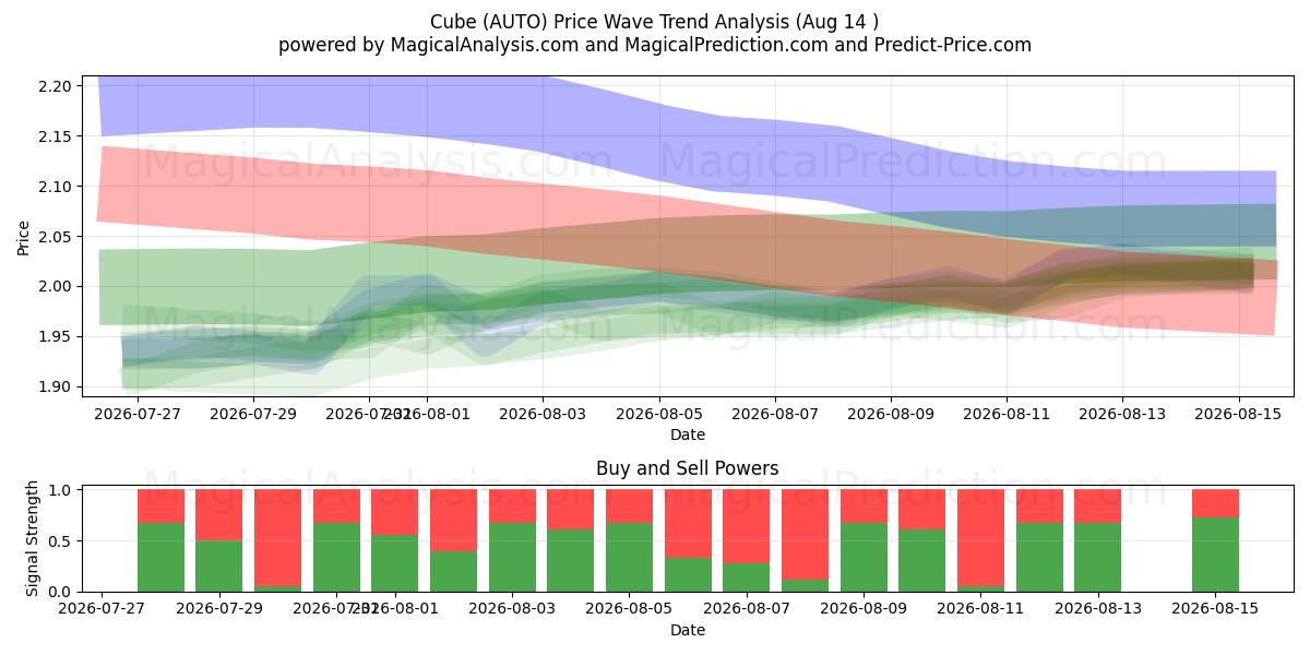  Kub (AUTO) Support and Resistance area (13 Aug) 