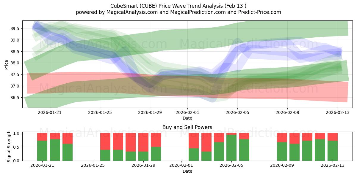  CubeSmart (CUBE) Support and Resistance area (12 Feb) 