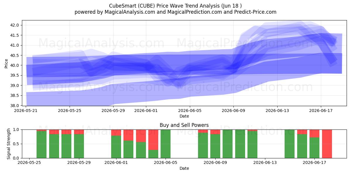  CubeSmart (CUBE) Support and Resistance area (17 Jun) 