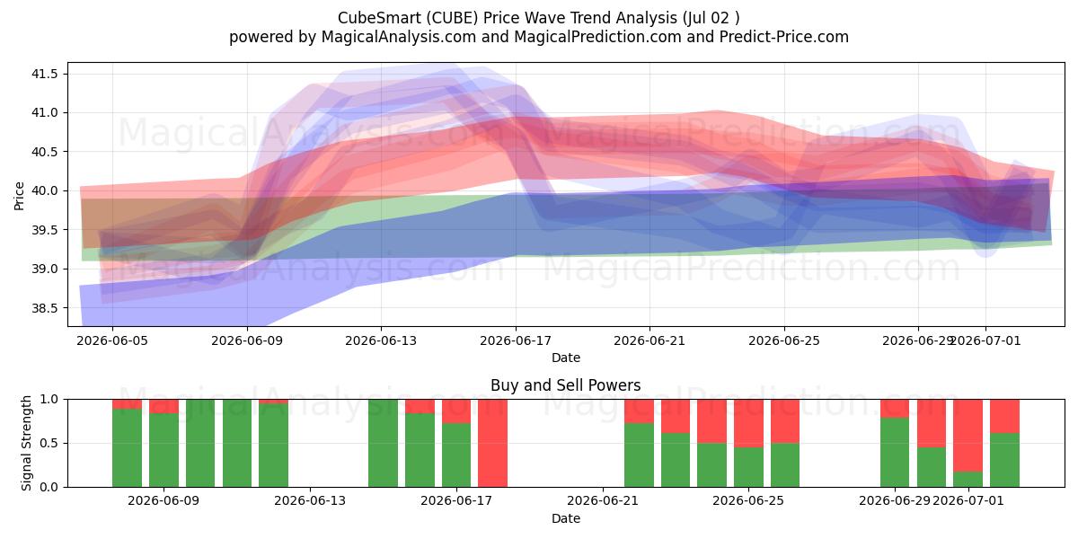  CubeSmart (CUBE) Support and Resistance area (01 Jul) 