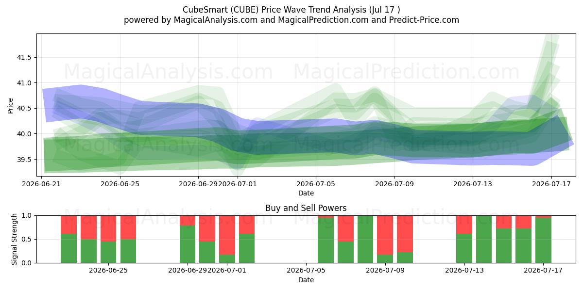 CubeSmart (CUBE) Support and Resistance area (16 Jul) 