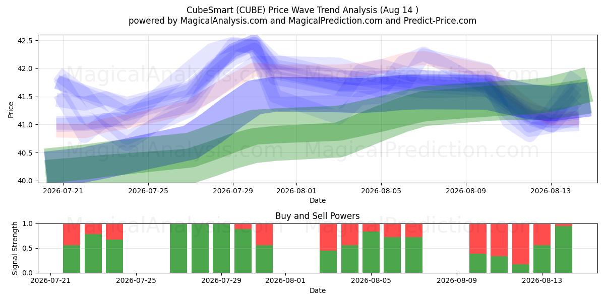  CubeSmart (CUBE) Support and Resistance area (13 Aug) 