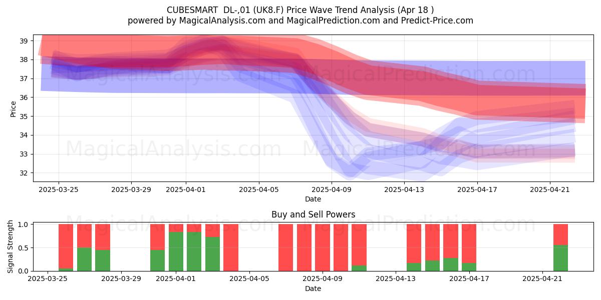  CUBESMART  DL-,01 (UK8.F) Support and Resistance area (18 Apr) 