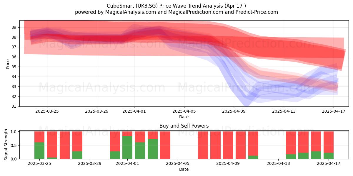  CubeSmart (UK8.SG) Support and Resistance area (17 Apr) 
