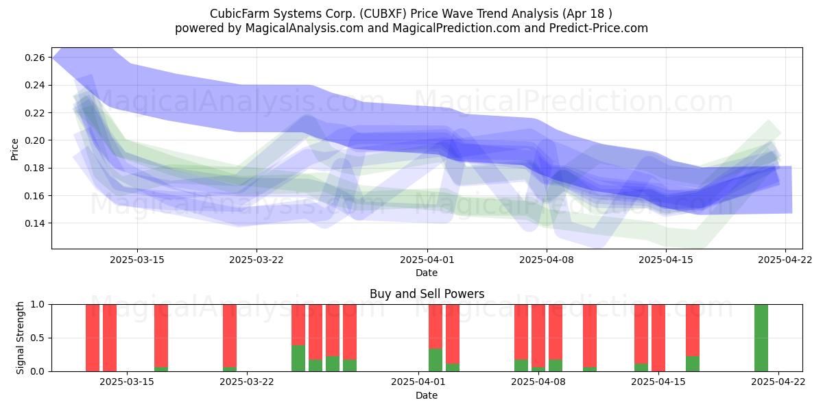  CubicFarm Systems Corp. (CUBXF) Support and Resistance area (18 Apr) 