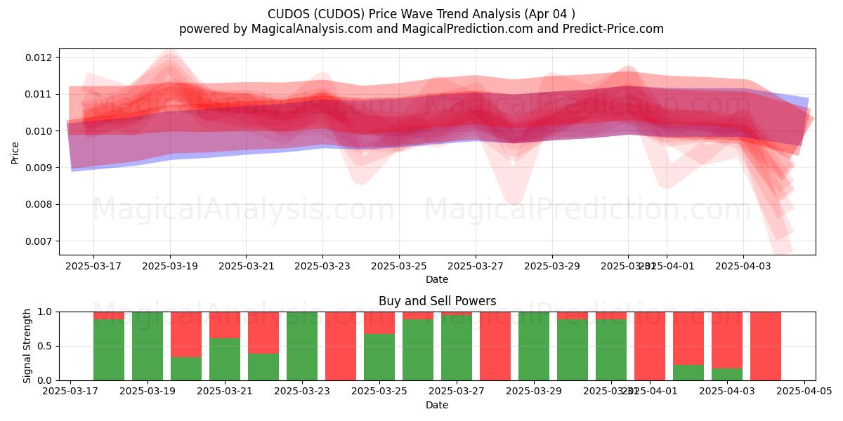  CUDOS (CUDOS) Support and Resistance area (04 Apr) 