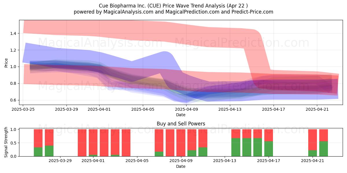  Cue Biopharma Inc. (CUE) Support and Resistance area (22 Apr) 
