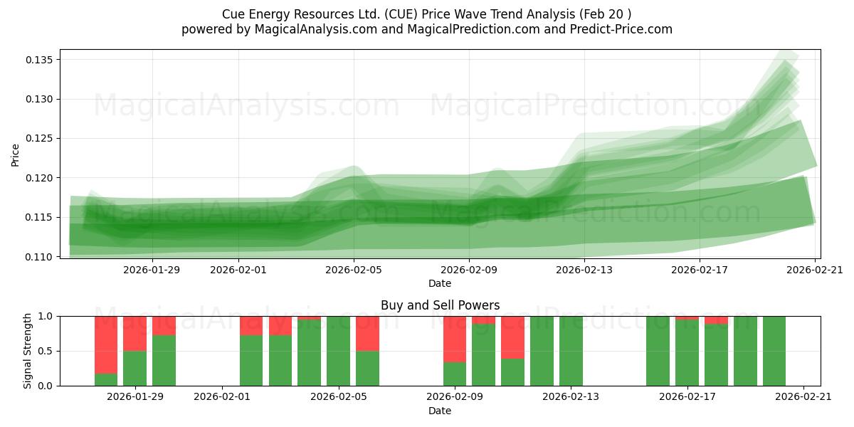  Cue Energy Resources Ltd. (CUE) Support and Resistance area (19 Feb) 