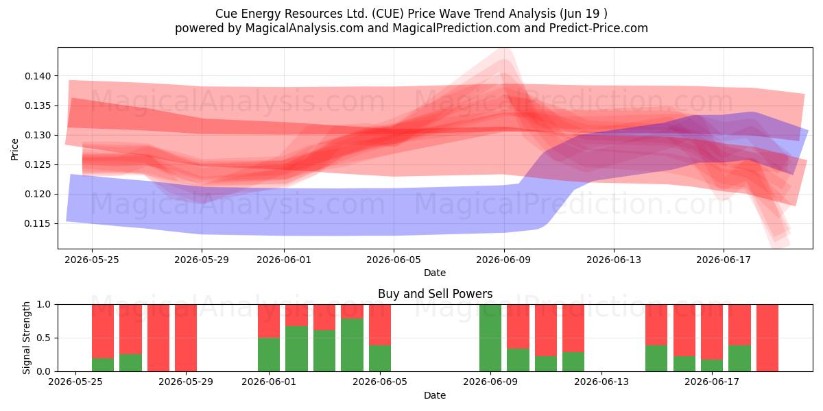  Cue Energy Resources Ltd. (CUE) Support and Resistance area (18 Jun) 