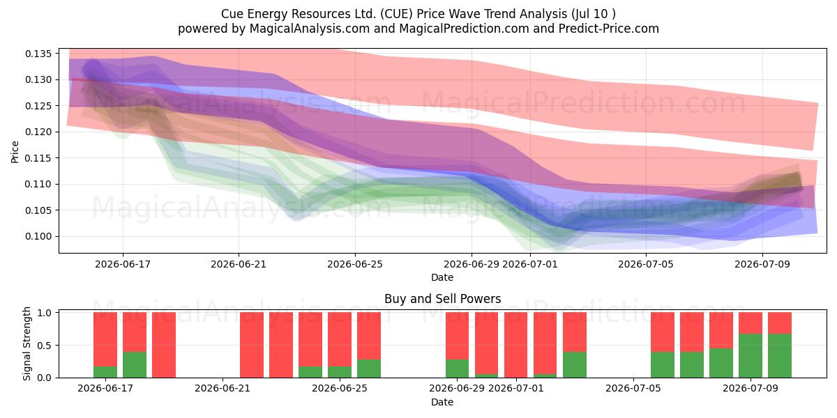  Cue Energy Resources Ltd. (CUE) Support and Resistance area (09 Jul) 