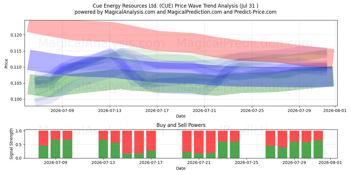  Cue Energy Resources Ltd. (CUE) Support and Resistance area (30 Jul) 