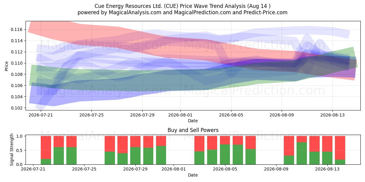  Cue Energy Resources Ltd. (CUE) Support and Resistance area (13 Aug) 
