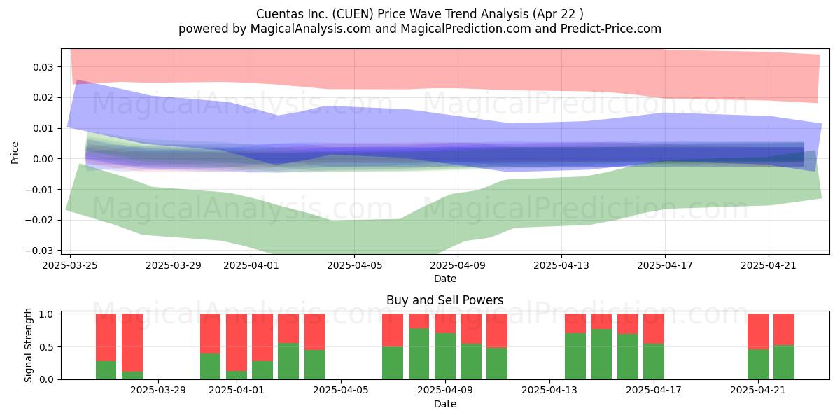  Cuentas Inc. (CUEN) Support and Resistance area (22 Apr) 