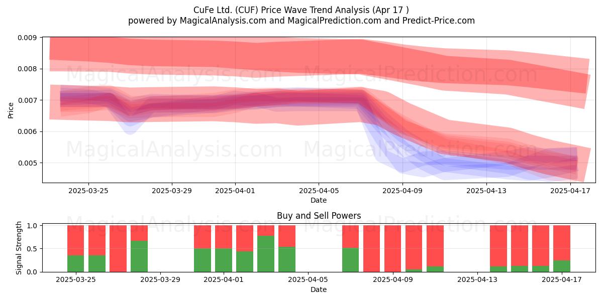  CuFe Ltd. (CUF) Support and Resistance area (17 Apr) 
