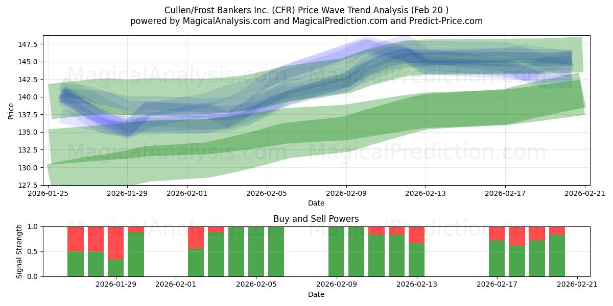  Cullen/Frost Bankers Inc. (CFR) Support and Resistance area (19 Feb) 
