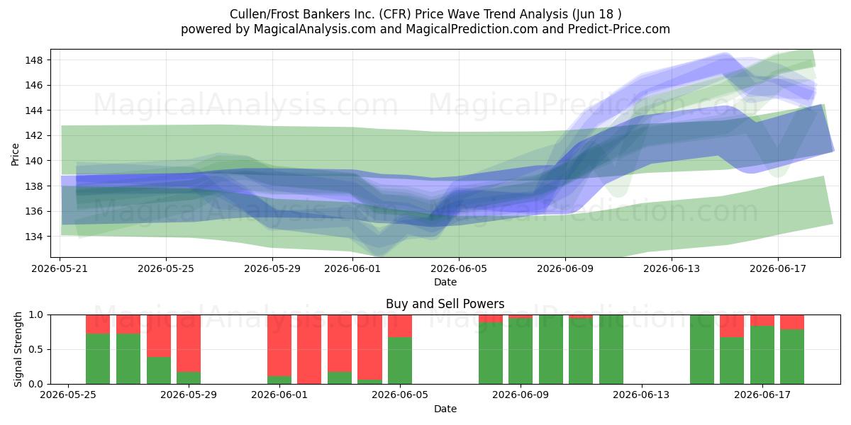  Cullen/Frost Bankers Inc. (CFR) Support and Resistance area (17 Jun) 