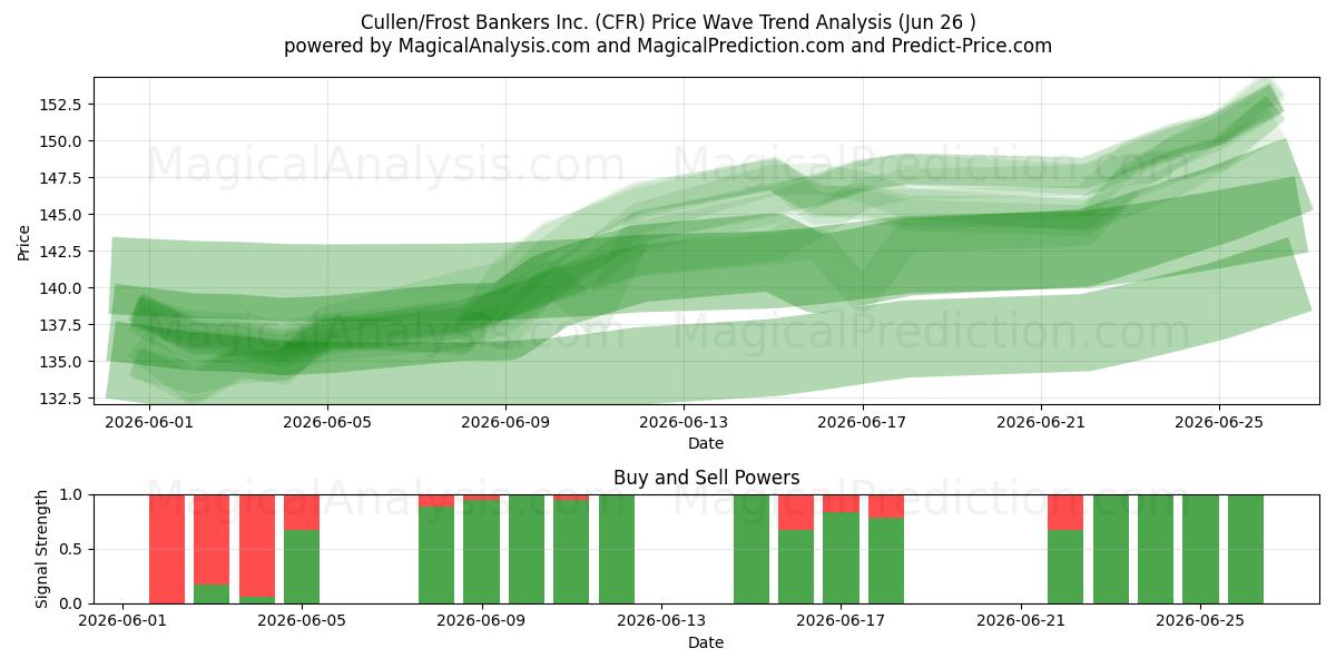  Cullen/Frost Bankers Inc. (CFR) Support and Resistance area (25 Jun) 