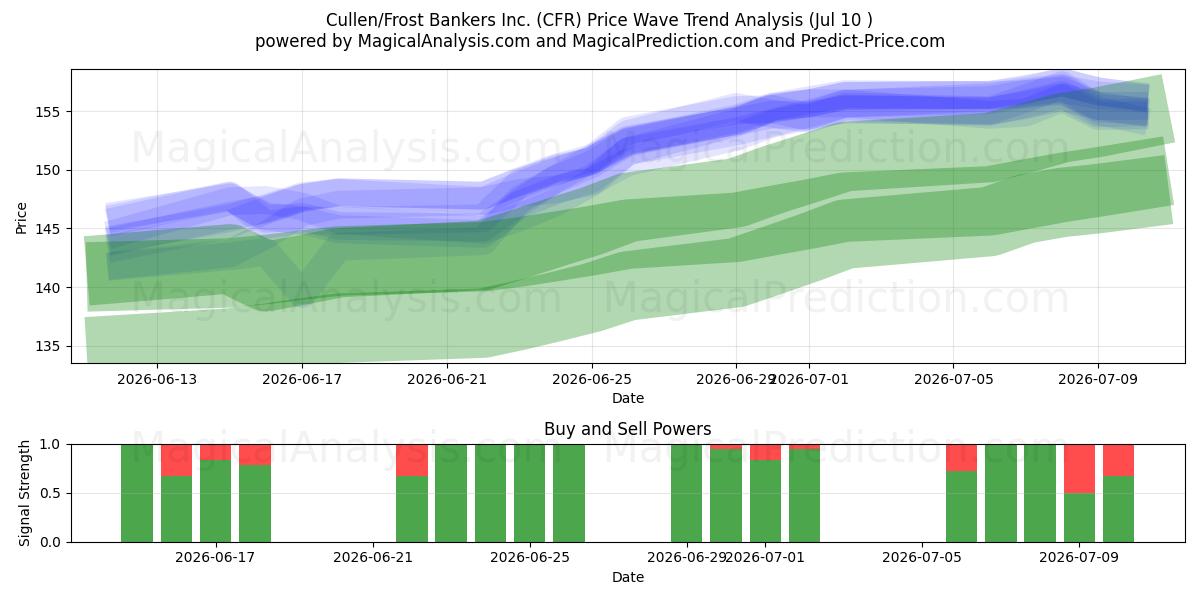  Cullen/Frost Bankers Inc. (CFR) Support and Resistance area (09 Jul) 