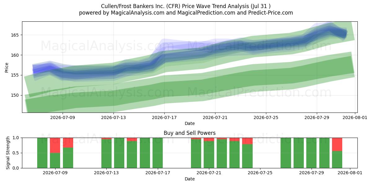 Cullen/Frost Bankers Inc. (CFR) Support and Resistance area (30 Jul) 