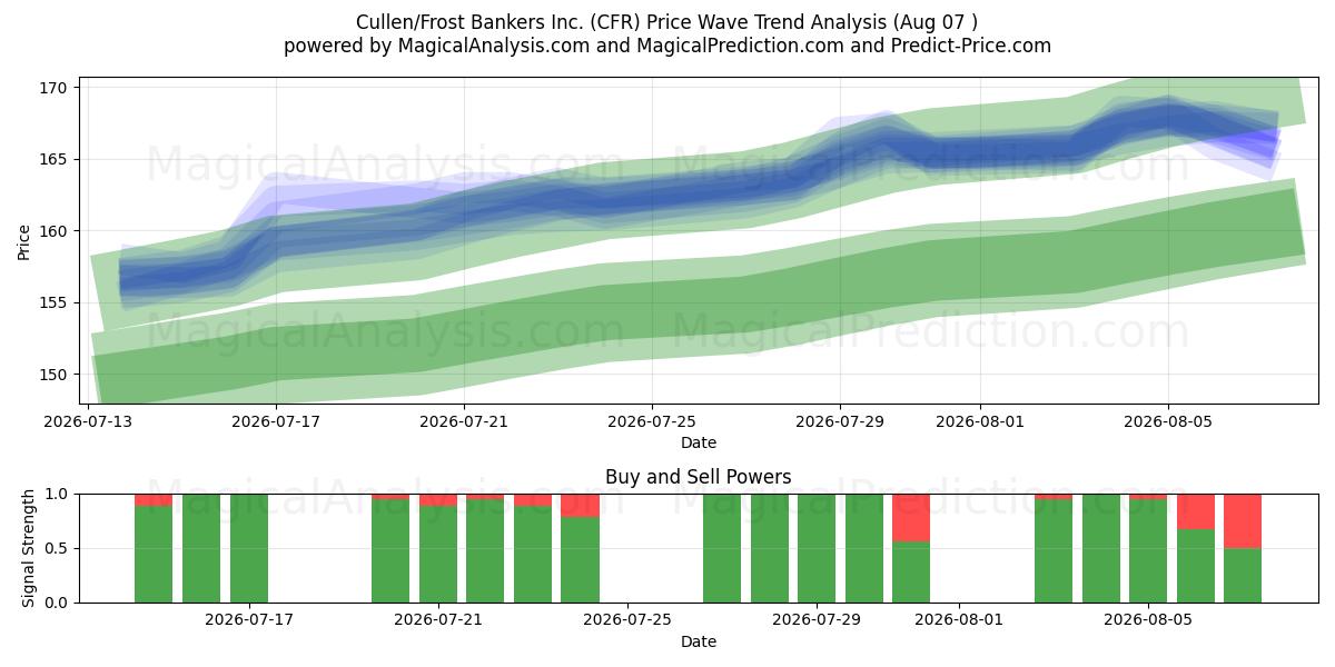  Cullen/Frost Bankers Inc. (CFR) Support and Resistance area (06 Aug) 