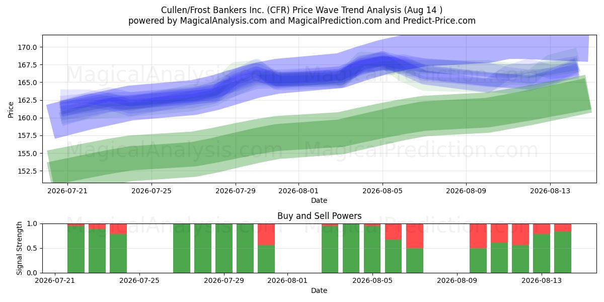  Cullen/Frost Bankers Inc. (CFR) Support and Resistance area (13 Aug) 