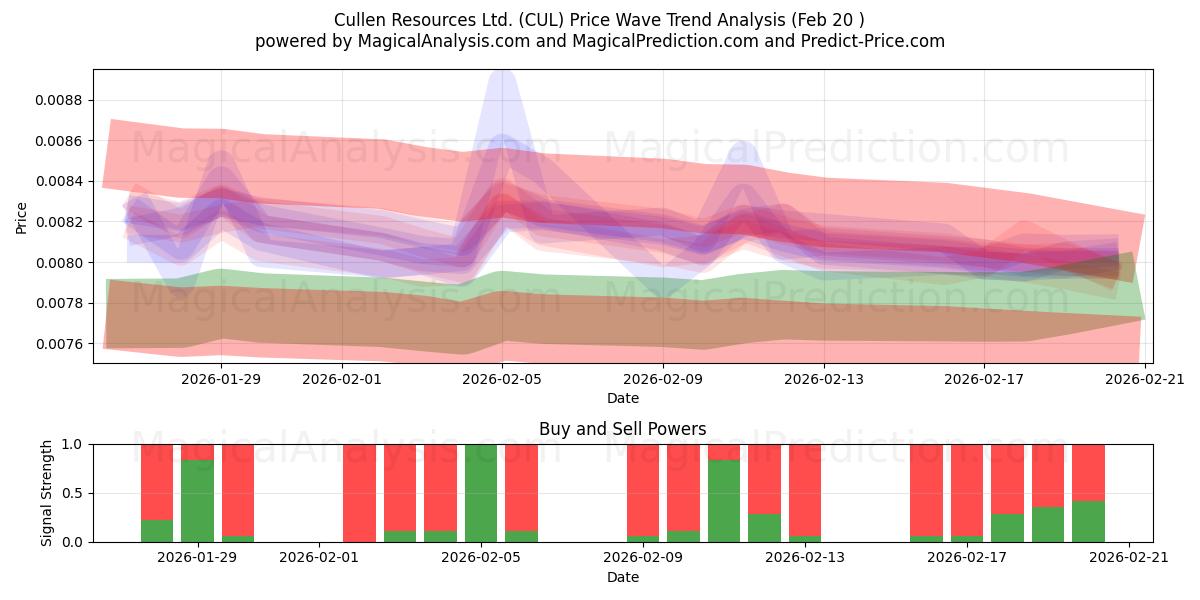  Cullen Resources Ltd. (CUL) Support and Resistance area (19 Feb) 