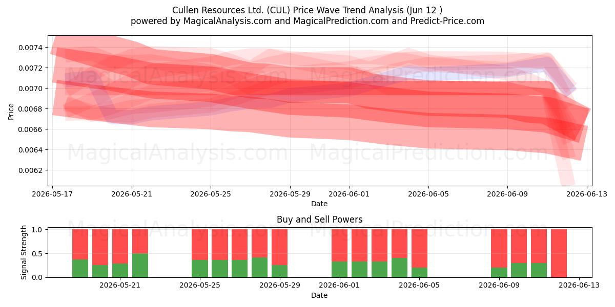  Cullen Resources Ltd. (CUL) Support and Resistance area (11 Jun) 