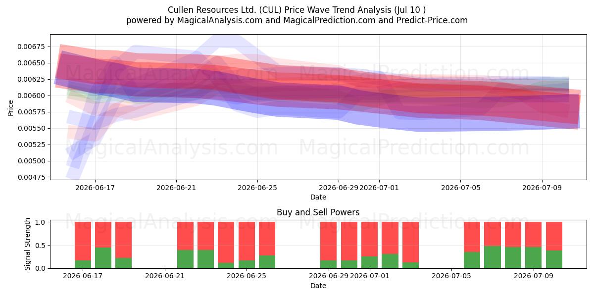  Cullen Resources Ltd. (CUL) Support and Resistance area (09 Jul) 
