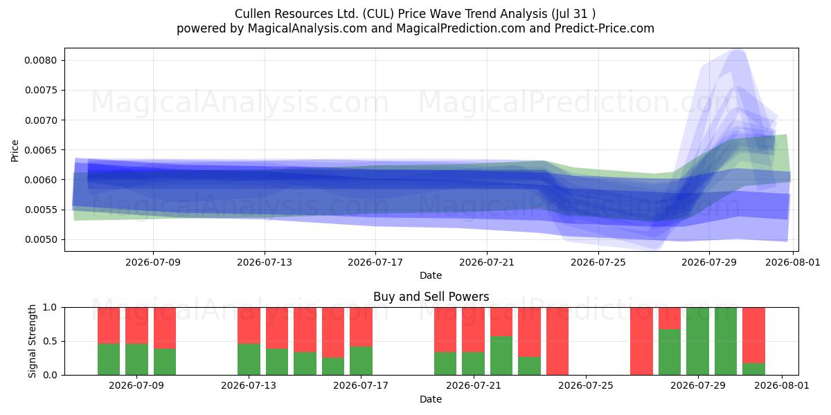  Cullen Resources Ltd. (CUL) Support and Resistance area (30 Jul) 