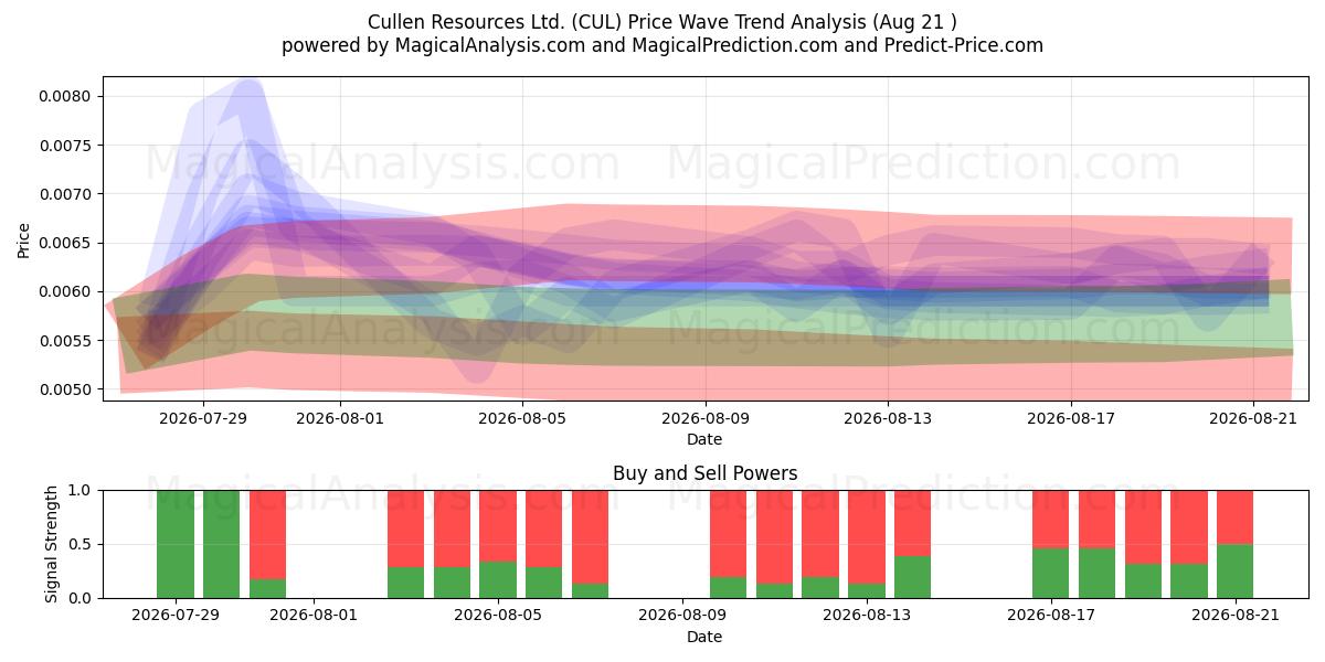  Cullen Resources Ltd. (CUL) Support and Resistance area (20 Aug) 