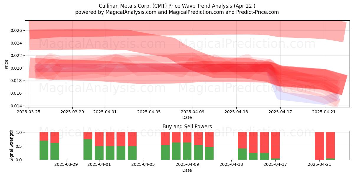  Cullinan Metals Corp. (CMT) Support and Resistance area (22 Apr) 