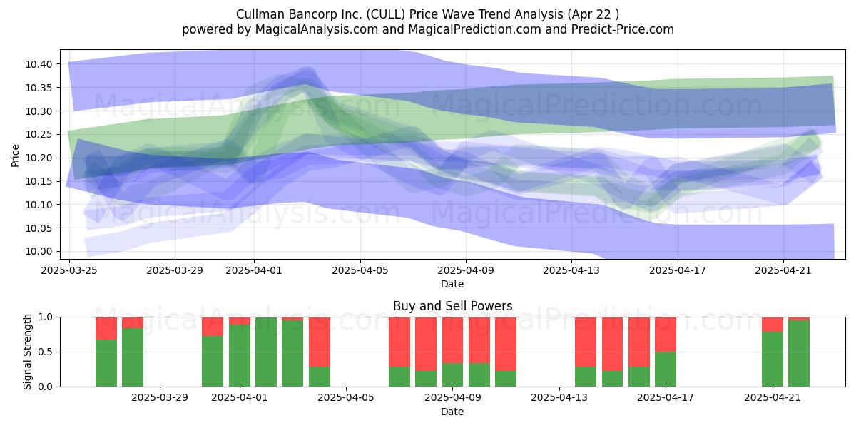  Cullman Bancorp Inc. (CULL) Support and Resistance area (22 Apr) 