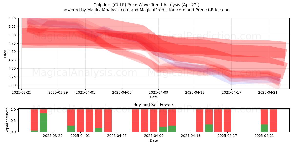  Culp Inc. (CULP) Support and Resistance area (22 Apr) 