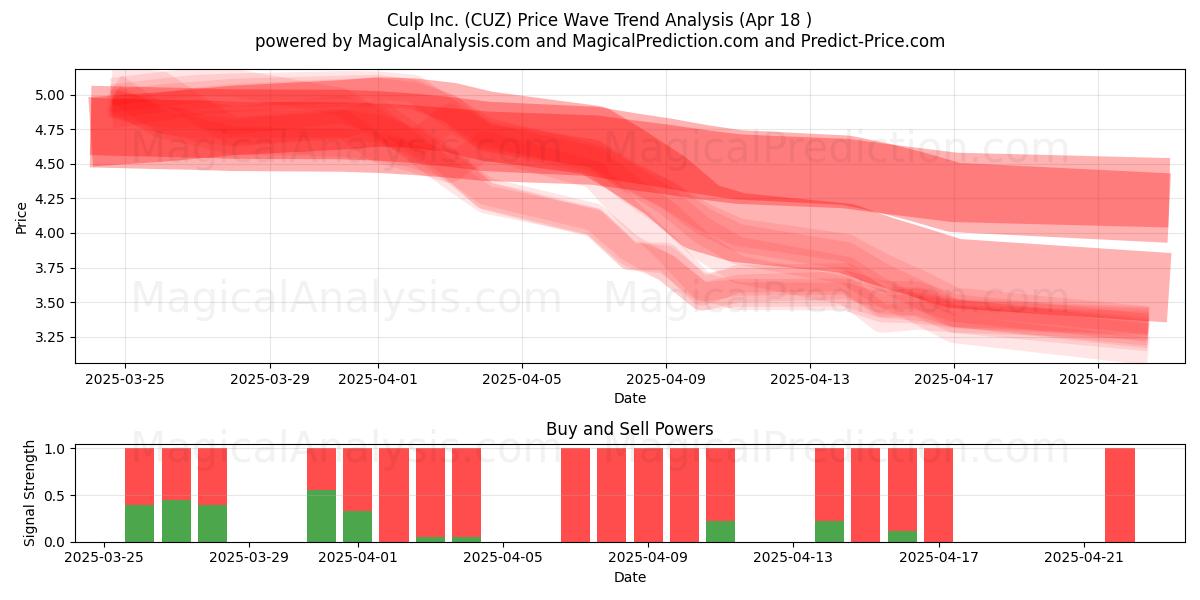  Culp Inc. (CUZ) Support and Resistance area (18 Apr) 