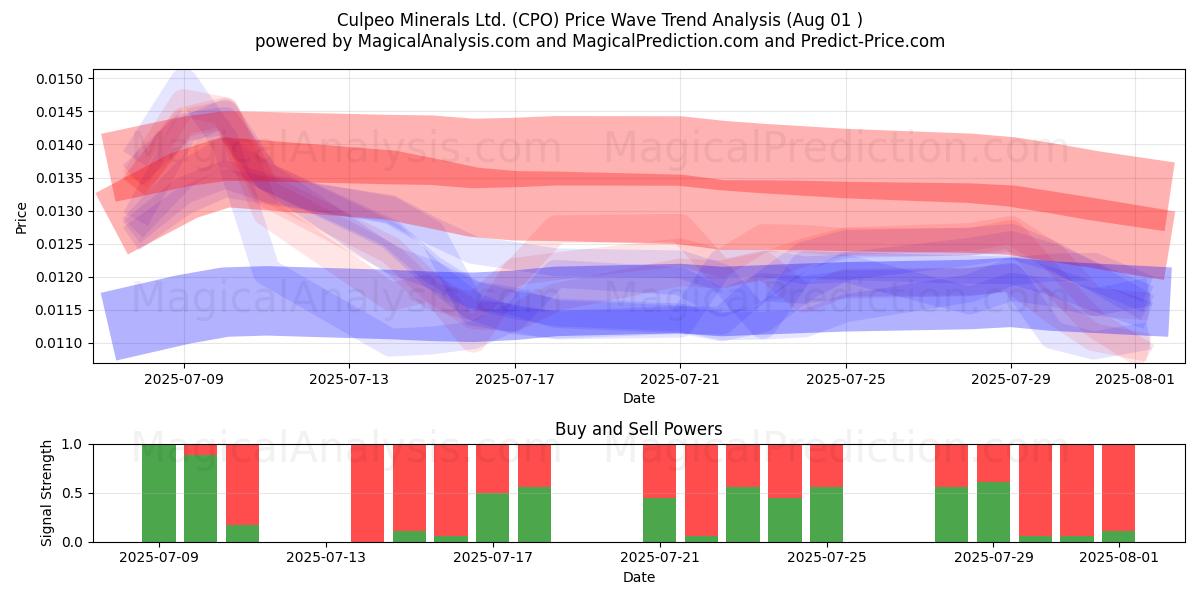  Culpeo Minerals Ltd. (CPO) Support and Resistance area (31 Jul) 