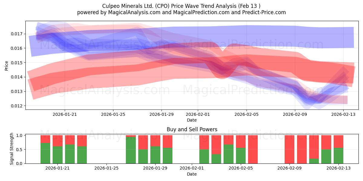 Culpeo Minerals Ltd. (CPO) Support and Resistance area (12 Feb) 