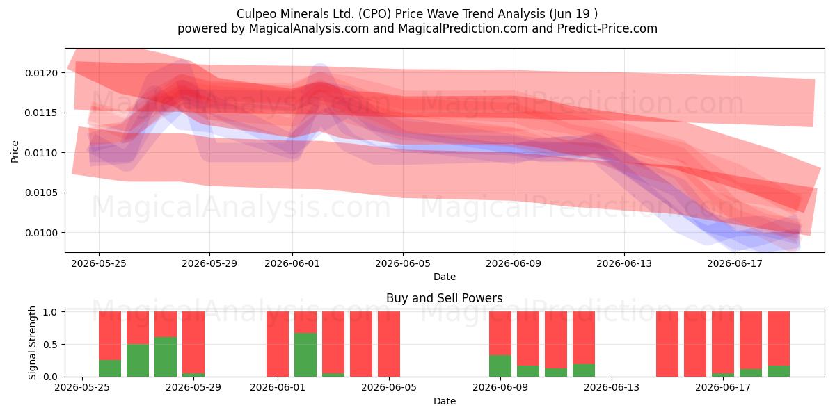  Culpeo Minerals Ltd. (CPO) Support and Resistance area (18 Jun) 