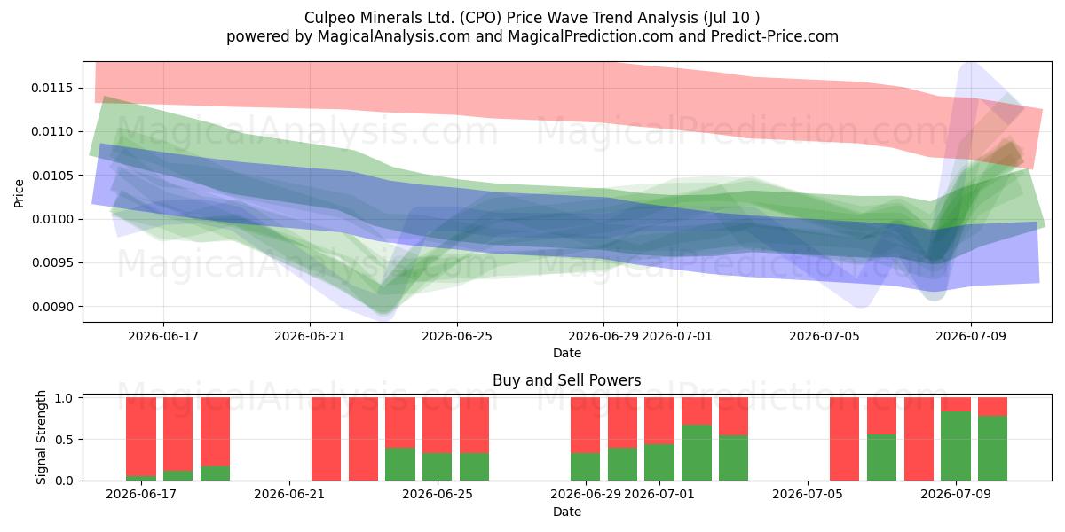  Culpeo Minerals Ltd. (CPO) Support and Resistance area (09 Jul) 