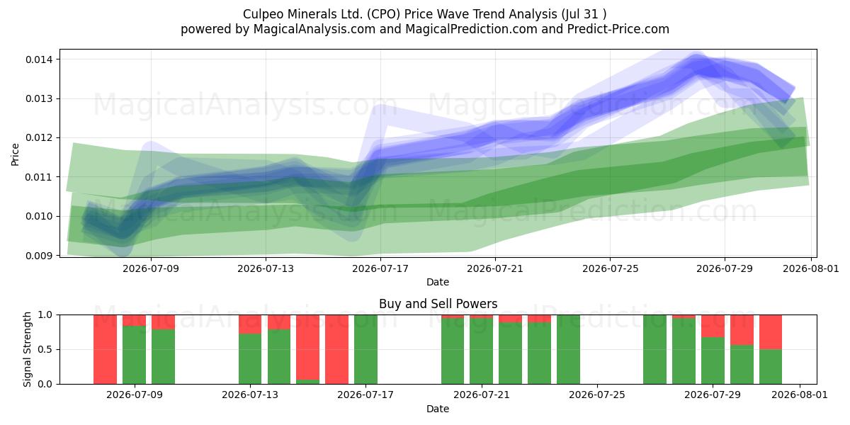  Culpeo Minerals Ltd. (CPO) Support and Resistance area (30 Jul) 