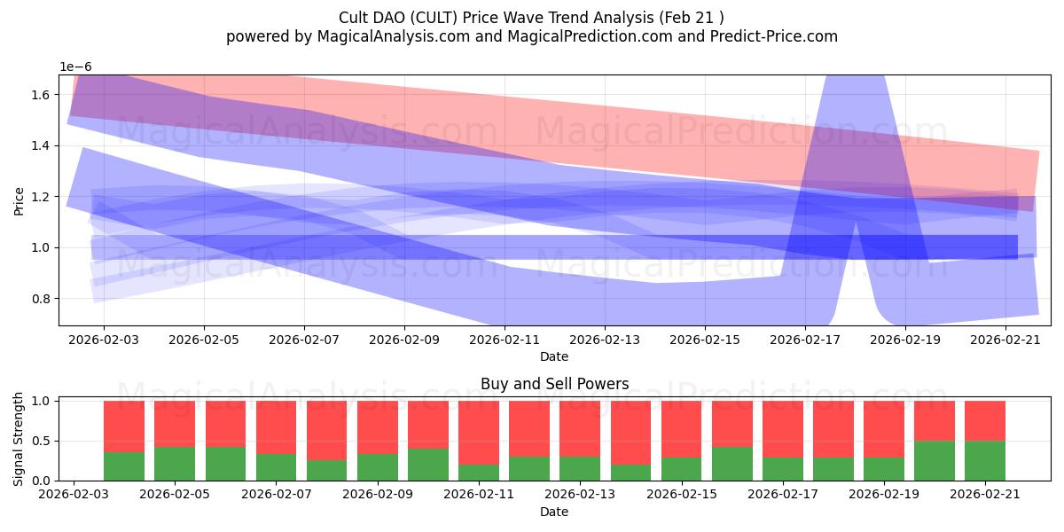  Cult DAO (CULT) Support and Resistance area (07 Aug) 