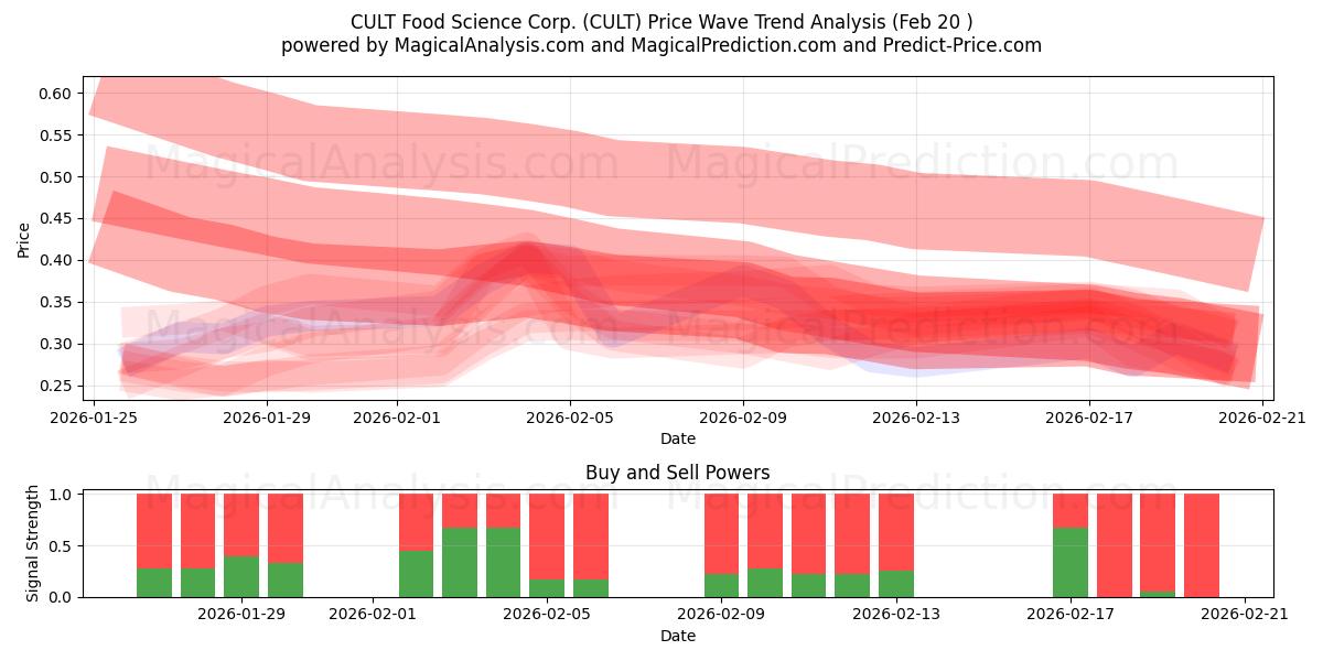  CULT Food Science Corp. (CULT) Support and Resistance area (19 Feb) 